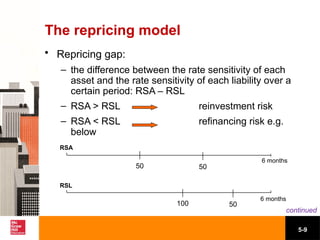 Financial Institutions Risk Management:Interest rate risk | PPTX