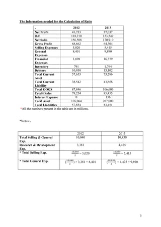 The Information needed for the Calculation of Ratio

-

2012
41,733
118,210
156,508
68,662
5,020
8,401

Net Profit
O/E
Net Sales
Gross Profit
Selling Expenses
General
Expenses
1,698
Financial
Expenses
791
Inventory
10,930
Debtors
57,653
Total Current
Asset
38,542
Total Current
Liability
87,846
Total GOGS
78,254
Credit Sales
0
Interest Expense
176,064
Total Asset
57,854
Total Liabilities
*All the numbers present in the table are in millions.

2013
37,037
123,549
170,910
64,304
5,415
9,890
16,379
1,764
13,102
73,286
43,658
106,606
85,455
136
207,000
83,451

*Notes:-

Total Selling & General
Exp.
Research & Development
Exp.
* Total Selling Exp.
* Total General Exp.

2012
10,040

2013
10,830

3,381

4,475

= 5,020
) + 3,381 = 8,401

= 5,415
+ 4,475 = 9,890

3

 