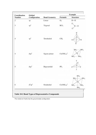 Table 10-2 Bond Types of Representative Compounds
The metal ion Fe(III) has the ground-state configuration
 