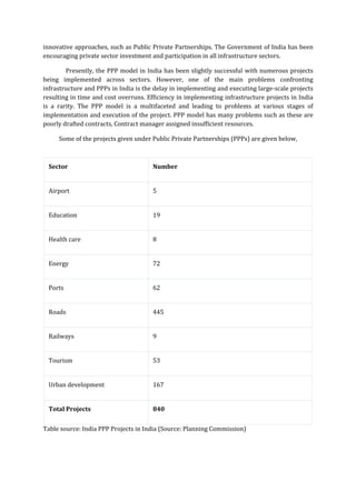 innovative approaches, such as Public Private Partnerships. The Government of India has been
encouraging private sector investment and participation in all infrastructure sectors.
Presently, the PPP model in India has been slightly successful with numerous projects
being implemented across sectors. However, one of the main problems confronting
infrastructure and PPPs in India is the delay in implementing and executing large-scale projects
resulting in time and cost overruns. Efficiency in implementing infrastructure projects in India
is a rarity. The PPP model is a multifaceted and leading to problems at various stages of
implementation and execution of the project. PPP model has many problems such as these are
poorly drafted contracts, Contract manager assigned insufficient resources.
Some of the projects given under Public Private Partnerships (PPPs) are given below,
Sector Number
Airport 5
Education 19
Health care 8
Energy 72
Ports 62
Roads 445
Railways 9
Tourism 53
Urban development 167
Total Projects 840
Table source: India PPP Projects in India (Source: Planning Commission)
 