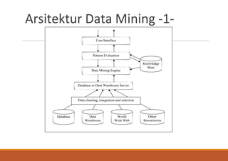 Arsitektur Data Mining -1-
 
