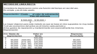METODO DE LINEA RECTA
Considera la depreciacion como una función del tiempo en vez del uso.
Es simple, y es el más usado.
Depreciación =Costo - el valor de salvamento
$ 500,000 - $ 50,000 = $90,000
5
La mayor objecion para este metodo es que se basa en dos supuestos no muy reales
1) el uso economico del activo es el mismo cada periodo y
2) los gastos de reparación y mantenimiento son esencialmente los mismos.
Depreciación
AñosGasto de Valor en Depreciac
depreciacion libros Acumulada
0 500,000
1 90,000 (500-90) 410,000 90,000
2 90,000 (410 -90) 320,000 180,000
3 90,000 (320 - 90) 230,000 270,000
4 90,000 ( 230 - 90) 140,000 360,000
5 90,000 (140 - 90) 50,000 450,000
Vida útil estimada
 