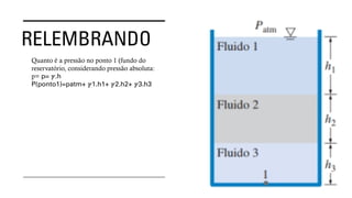 RELEMBRANDO
Quanto é a pressão no ponto 1 (fundo do
reservatório, considerando pressão absoluta:
p= p= ℽ.h
P(ponto1)=patm+ ℽ1.h1+ ℽ2.h2+ ℽ3.h3
 