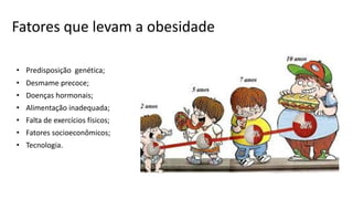 Fatores que levam a obesidade
• Predisposição genética;
• Desmame precoce;
• Doenças hormonais;
• Alimentação inadequada;
• Falta de exercícios físicos;
• Fatores socioeconômicos;
• Tecnologia.
 