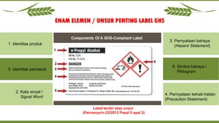 ENAM ELEMEN / UNSUR PENTING LABEL GHS
1. Identitas produk
5. Identitas pemasok
2. Kata sinyal /
Signal Word
3. Pernyataan bahaya
(Hazard Statement)
6. Simbol bahaya /
Piktogram
4. Pernyataan kehati-hatian
(Precaution Statement)
Label terdiri atas unsur
(Permenprin 23/2013 Pasal 5 ayat 2)
 