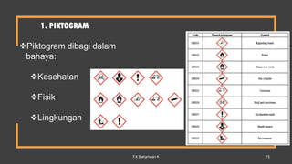 1. PIKTOGRAM
Piktogram dibagi dalam
bahaya:
Kesehatan
Fisik
Lingkungan
FX Bahariwan K 15
 