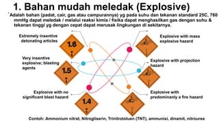 1. Bahan mudah meledak (Explosive)
Explosive with projection
hazard
Explosive with
predominanly a fire hazard
Extremely insentive
detonating articles
Very insentive
explosive; blasting
agents
Explosive with no
significant blast hazard
Explosive with mass
explosive hazard
`Adalah bahan (padat, cair, gas atau campurannya) yg pada suhu dan tekanan standard 25C, 760
mmHg dapat meledak / melalui reaksi kimia / fisika dapat menghasilkan gas dengan suhu &
tekanan tinggi yg dengan cepat dapat merusak lingkungan di sekitarnya.
Contoh: Ammonium nitrat, Nitrogliserin, Trinitrotoluen (TNT), ammunisi, dinamit, nitrourea
 