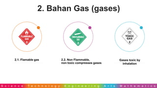 S c i e n c e T e c h n o l o g y E n g i n e e r i n g A r t s M a t h e m a t i c s
2. Bahan Gas (gases)
2.1. Flamable gas 2.2. Non Flammable,
non toxic compresses gases
Gases toxic by
inhalation
 