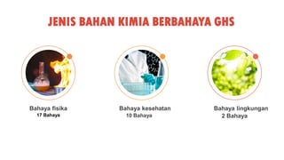 Bahaya fisika
17 Bahaya
Bahaya kesehatan
10 Bahaya
Bahaya lingkungan
2 Bahaya
JENIS BAHAN KIMIA BERBAHAYA GHS
 