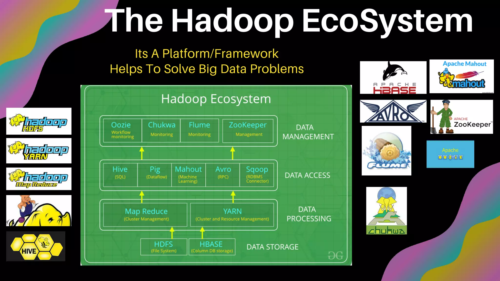 The Hadoop EcoSystem
Its A Platform/Framework
Helps To Solve Big Data Problems
 