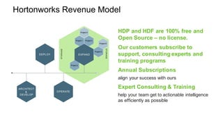 STORAGE
STORAGE
Hortonworks Revenue Model
HDP and HDF are 100% free and
Open Source – no license.
Our customers subscribe to
support, consulting experts and
training programs
Annual Subscriptions
align your success with ours
Expert Consulting & Training
help your team get to actionable intelligence
as efficiently as possible
ARCHITECT
&
DEVELOP
DEPLOY
OPERATE
Project 1
Project 5
Project 4
Project 3
Project 2
Project 6
EXPAND
 