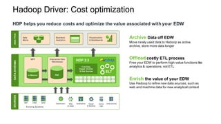 Hadoop Driver: Cost optimization
Archive Data off EDW
Move rarely used data to Hadoop as active
archive, store more data longer
Offload costly ETL process
Free your EDW to perform high-value functions like
analytics & operations, not ETL
Enrich the value of your EDW
Use Hadoop to refine new data sources, such as
web and machine data for new analytical context
ANALYTICS
Data
Marts
Business
Analytics
Visualization
& Dashboards
HDP helps you reduce costs and optimize the value associated with your EDW
ANALYTICSDATASYSTEMS
Data
Marts
Business
Analytics
Visualization
& Dashboards
HDP 2.3
ELT
°
°
°
°
°
°
°
°
°
°
°
°
°
°
°
°
°
°
°
N
Cold Data,
Deeper Archive
& New Sources
Enterprise Data
Warehouse
Hot
MPP
In-Memory
Clickstream Web	
&	Social
Geolocation Sensor	
& Machine
Server	
Logs
Unstructured
Existing Systems
ERP CRM SCM
SOURCES
 