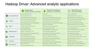 Single View
Improve acquisition and retention
Predictive Analytics
Identify your next best action
Data Discovery
Uncover new findings
Financial Services
New Account Risk Screens Trading Risk Insurance Underwriting
Improved Customer Service Insurance Underwriting Aggregate Banking Data as a Service
Cross-sell & Upsell of Financial Products Risk Analysis for Usage-Based Car Insurance Identify Claims Errors for Reimbursement
Telecom
Unified Household View of the Customer Searchable Data for NPTB Recommendations Protect Customer Data from Employee Misuse
Analyze Call Center Contacts Records Network Infrastructure Capacity Planning Call Detail Records (CDR) Analysis
Inferred Demographics for Improved Targeting Proactive Maintenance on Transmission Equipment Tiered Service for High-Value Customers
Retail
360° View of the Customer Supply Chain Optimization Website Optimization for Path to Purchase
Localized, Personalized Promotions A/B Testing for Online Advertisements Data-Driven Pricing, improved loyalty programs
Customer Segmentation Personalized, Real-time Offers In-Store Shopper Behavior
Manufacturing
Supply Chain and Logistics Optimize Warehouse Inventory Levels Product Insight from Electronic Usage Data
Assembly Line Quality Assurance Proactive Equipment Maintenance Crowdsource Quality Assurance
Single View of a Product Throughout Lifecycle Connected Car Data for Ongoing Innovation Improve Manufacturing Yields
Healthcare
Electronic Medical Records Monitor Patient Vitals in Real-Time Use Genomic Data in Medical Trials
Improving Lifelong Care for Epilepsy Rapid Stroke Detection and Intervention Monitor Medical Supply Chain to Reduce Waste
Reduce Patient Re-Admittance Rates Video Analysis for Surgical Decision Support Healthcare Analytics as a Service
Oil & Gas
Unify Exploration & Production Data Monitor Rig Safety in Real-Time Geographic exploration
DCA to Slow Well Declines Curves Proactive Maintenance for Oil Field Equipment Define Operational Set Points for Wells
Government
Single View of Entity CBM & Autonomic Logistic Analysis Sentiment Analysis on Program Effectiveness
Prevent Fraud, Waste and Abuse Proactive Maintenance for Public Infrastructure Meet Deadlines for Government Reporting
Hadoop Driver: Advanced analytic applications
 