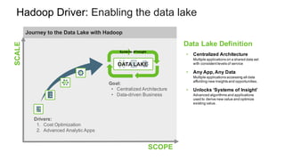 Hadoop Driver: Enabling the data lakeSCALE
SCOPE
Data Lake Definition
• Centralized Architecture
Multiple applications on a shared data set
with consistentlevels of service
• Any App, Any Data
Multiple applications accessing all data
affording new insights and opportunities.
• Unlocks ‘Systems of Insight’
Advanced algorithms and applications
used to derive new value and optimize
existing value.
Drivers:
1. Cost Optimization
2. Advanced Analytic Apps
Goal:
• Centralized Architecture
• Data-driven Business
DATA LAKE
Journey to the Data Lake with Hadoop
Systems of Insight
 