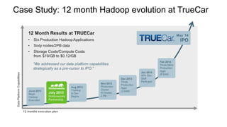 Case Study: 12 month Hadoop evolution at TrueCar
DataPlatformCapabilities
12 months execution plan
June 2013
Begin
Hadoop
Execution
July 2013
Hortonworks
Partnership
May ‘14
IPO
Aug 2013
Training
& Dev
Begins
Nov 2013
Production
Cluster
60 Nodes
2 PB
Jan 2014
40% Dev
Staff
Perficient
Dec 2013
Three
Production
Apps
(3 total)
Feb 2014
Three More
Production
Apps
(6 total)
12 Month Results at TRUECar
• Six Production HadoopApplications
• Sixty nodes/2PB data
• Storage Costs/Compute Costs
from $19/GB to $0.12/GB
“We addressed our data platform capabilities
strategically as a pre-cursor to IPO.”
 