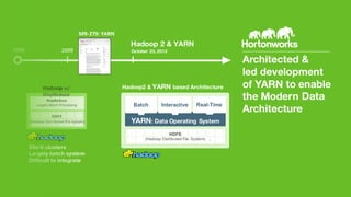 20092006
1 ° ° ° ° °
° ° ° ° ° N
HDFS	
(Hadoop	Distributed	File	System)
MapReduce
Largely	Batch	Processing
Hadoop w/	
MapReduce
YARN: Data Operating System
1 ° ° ° ° ° ° ° ° °
° ° ° ° ° ° ° ° °
°
°N
HDFS
(Hadoop Distributed File System)
Hadoop2 & YARN based Architecture
Silo’d clusters
Largely batch system
Difficult to integrate
MR-279:	YARN
Hadoop 2 & YARN
Interactive Real-TimeBatch
Architected &
led development
of YARN to enable
the Modern Data
Architecture
October 23, 2013
 