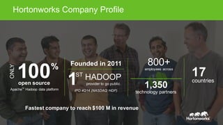 ONLY
100open source
Apache Hadoop data platform
% Founded in 2011
HADOOP
1ST
provider to go public
IPO 4Q14 (NASDAQ: HDP)
employees across
800+
countries
technology partners
1,350
17
TM
Hortonworks Company Profile
Fastest company to reach $100 M in revenue
 