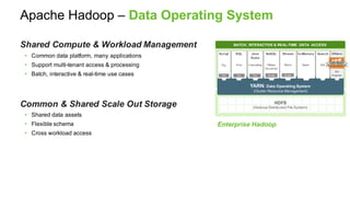 Apache Hadoop – Data Operating System
Shared Compute & Workload Management
• Common data platform, many applications
• Support multi-tenant access & processing
• Batch, interactive & real-time use cases
Common & Shared Scale Out Storage
• Shared data assets
• Flexible schema
• Cross workload access
YARN: Data Operating System
(Cluster Resource Management)
1 ° ° ° ° ° ° °
° ° ° ° ° ° ° °
Script
Pig
SQL
Hive
TezTez
Java
Scala
Cascading
Tez
° °
° °
° ° ° ° °
° ° ° ° °
Others
ISV
Engines
HDFS
(Hadoop Distributed File System)
Stream
Storm
Search
Solr
NoSQL
HBase
Accumulo
Slider Slider
BATCH, INTERACTIVE & REAL-TIME DATA ACCESS
In-Memory
Spark
Enterprise Hadoop
 
