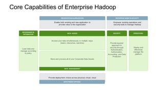 Core Capabilities of Enterprise Hadoop
Load data and
manage according
to policy
Deploy and
effectively
manage the
platform
Store and process all of your Corporate Data Assets
Access your data simultaneously in multiple ways
(batch, interactive, real-time) Provide layered
approach to
security through
Authentication,
Authorization,
Accounting, and Data
Protection
DATA		MANAGEMENT
SECURITYDATA		ACCESS
GOVERNANCE	&	
INTEGRATION
OPERATIONS
Enable both existing and new application to
provide value to the organization
PRESENTATION	&	APPLICATION
Empower existing operations and
security tools to manage Hadoop
ENTERPRISE	MGMT	&	SECURITY
Provide deployment choice across physical, virtual, cloud
DEPLOYMENT	OPTIONS
 