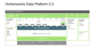 Hortonworks Data Platform 2.3
YARN : Data Operating System
DATA ACCESS SECURITY
GOVERNANCE &
INTEGRATION
OPERATIONS
1 ° ° ° ° ° ° ° ° °
° ° ° ° ° ° ° ° ° °
°
N
Administration
Authentication
Authorization
Auditing
Data Protection
Ranger
Knox
Atlas
HDFS EncryptionData Workflow
Sqoop
Flume
Kafka
NFS
WebHDFS
Provisioning,
Managing, &
Monitoring
Ambari
Cloudbreak
Zookeeper
Scheduling
Oozie
Batch
MapReduce
Script
Pig
Search
Solr
SQL
Hive
NoSQL
HBase
Accumulo
Phoenix
Stream
Storm
In-memory
Spark
Others
ISV Engines
TezTez Tez Slider Slider
HDFS Hadoop Distributed File System
DATA MANAGEMENT
Hortonworks Data Platform 2.3
Deployment	ChoiceLinux Windows On-Premise Cloud
Data Lifecycle &
Governance
Falcon
Atlas
 
