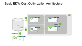 Basic EDW Cost Optimization Architecture
Batch
Sqoop
Transform
Processed
Hive
Raw
HDFS
Interactive
HiveServer
Reporting
BI Tools
Load
EDW
Existing Analytics
Fetch
1
2
3
4
External
Tables
 