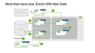 More than save cost, Enrich With New Data
Batch
Sqoop
Transform
Processed
Hive
Raw
HDFS
Interactive
HiveServer
Reporting
BI Tools
Load
EDW
New Sources
Streaming
NiFi
Load
Existing Analytics
Fetch
New Analytics
1
2
3
4
5
6
External
Tables
 
