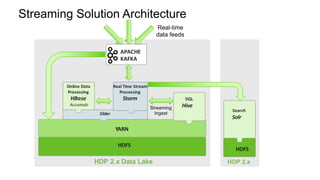 Streaming Solution Architecture
HDP 2.x Data Lake
YARN
HDFS
APACHE	
KAFKA
Search
Solr
Slider
Online	Data	
Processing
HBase
Accumulo
Real	Time	Stream	
Processing
Storm SQL
HiveStreaming
Ingest
HDFS
HDP 2.x
Real-time
data feeds
 