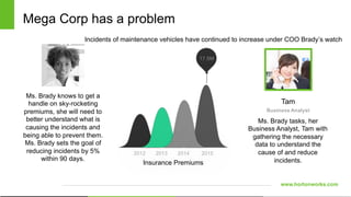 www.hortonworks.com
Ms. Brady knows to get a
handle on sky-rocketing
premiums, she will need to
better understand what is
causing the incidents and
being able to prevent them.
Ms. Brady sets the goal of
reducing incidents by 5%
within 90 days.
Incidents of maintenance vehicles have continued to increase under COO Brady’s watch
2012
17.5M
2013 2014 2015
Insurance Premiums
Ms. Brady tasks, her
Business Analyst, Tam with
gathering the necessary
data to understand the
cause of and reduce
incidents.
Business Analyst
Tam
Mega Corp has a problem
 