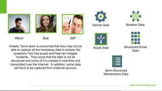 www.hortonworks.com
Initially, Tam’s team is concerned that they may not be
able to capture all the necessary data to answer the
questions Tam has posed and help her mitigate
incidents. They know that the data is not all
structured and some of it is created in real-time and
transmitted over the Internet. In addition, some data
will have to be captured from external sources.
Vehicle Data
Route Data
Weather Data
Structured Driver
Data
Semi-Structured
Maintenance Data
SueVarun Jeff
 