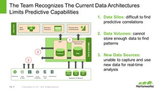 Page 33 © Hortonworks Inc. 2011 – 2015. All Rights Reserved
DATASYSTEMS
Enterprise Data
Warehouse
Hot
MPP
In-Memory
1
2
Clickstream Web	
&	Social
Geolocation Sensor	
& Machine
Server	
Logs
Unstructured
RDBMS ERPCRM
Systems of Record
The Team Recognizes The Current Data Architectures
Limits Predictive Capabilities
1. Data Silos: difficult to find
predictive correlations
2. Data Volumes: cannot
store enough data to find
patterns
3. New Data Sources:
unable to capture and use
new data for real-time
analysis
ANALYTICS
Data
Marts
Business
Analytics
Visualization
& Dashboards
3
 
