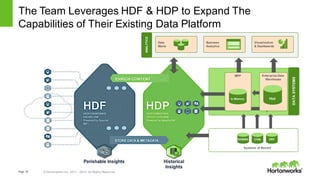 Page 34 © Hortonworks Inc. 2011 – 2015. All Rights Reserved
DATASYSTEMS
Enterprise Data
Warehouse
Hot
MPP
In-Memory
RDBMS ERPCRM
Systems of Record
The Team Leverages HDF & HDP to Expand The
Capabilities of Their Existing Data Platform
ANALYTICS
Data
Marts
Business
Analytics
Visualization
& Dashboards
 