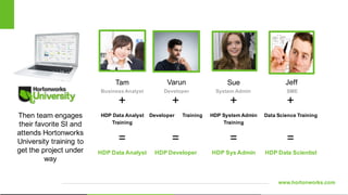 www.hortonworks.com
+
HDP Data Analyst
Training
=
HDP Data Analyst
+
Developer Training
=
HDP Developer
+
HDP System Admin
Training
=
HDP Sys Admin
+
Data Science Training
=
HDP Data Scientist
Developer System Admin SME
SueVarun Jeff
Business Analyst
Tam
Then team engages
their favorite SI and
attends Hortonworks
University training to
get the project under
way
 