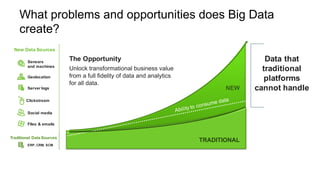 What problems and opportunities does Big Data
create?
Data that
traditional
platforms
cannot handleNEW
TRADITIONAL
The Opportunity
Unlock transformational business value
from a full fidelity of data and analytics
for all data.
Geolocation
Server logs
Files & emails
ERP, CRM, SCM
Traditional Data Sources
New Data Sources
Sensors
and machines
Clickstream
Social media
 