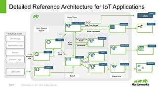 Page 45 © Hortonworks Inc. 2011 – 2015. All Rights Reserved
Storm/Spark Streaming
Storm
Detailed Reference Architecture for IoT Applications
HDF
Flume
Sink to
HDFS
Transform
Interactive
UI Framework
Hive
Hive
HDFS
HDFS
SOURCE DATA
Server logs
Application Logs
Firewall Logs
CRM/ERP
Sensor
Kafka
Kafka
Stream to
HDF
Forward to
Storm
Real Time Storage
Spark-ML
Pig
Alerts
Bolt to
HDFS
Dashboard
Silk
JMS
Alerts
Hive Server
HiveServer
Reporting
BI Tools
High Speed
Ingest
Real-Time
Batch Interactive
Machine Learning
Models
Spark
Pig
Alerts SQOOP
Flume
Iterative ML
Hbase/Pheonix
HBaseEvent Enrichment
Spark-Thrift
Pig
 