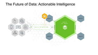 The Future of Data: Actionable Intelligence
D A T A I N M O T I O N
STORAGE
STORAGE
GR OU P 2GR OU P 1
GR OU P 4GR OU P 3
D A T A
A T R E S T
INTERNET
OF
ANYTHING
 
