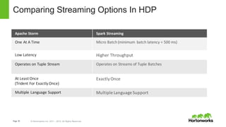 Page 55 © Hortonworks Inc. 2011 – 2015. All Rights Reserved
Comparing Streaming Options In HDP
Apache Storm Spark	Streaming
One	At	A Time Micro	Batch	(minimum	 batch latency	=	500	ms)
Low	Latency Higher	Throughput
Operates	on	Tuple	Stream Operates	on	Streams	of	Tuple Batches
At	Least	Once	
(Trident	For	Exactly	Once)
Exactly	Once
Multiple	Language	Support Multiple	Language Support
 