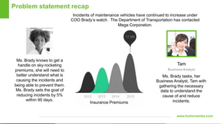 www.hortonworks.com
Ms. Brady knows to get a
handle on sky-rocketing
premiums, she will need to
better understand what is
causing the incidents and
being able to prevent them.
Ms. Brady sets the goal of
reducing incidents by 5%
within 90 days.
Incidents of maintenance vehicles have continued to increase under
COO Brady’s watch. The Department of Transportation has contacted
Mega Corporation.
2012
17.5M
2013 2014 2015
Insurance Premiums
Ms. Brady tasks, her
Business Analyst, Tam with
gathering the necessary
data to understand the
cause of and reduce
incidents.
Business Analyst
Tam
Problem statement recap
 