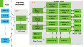 www.hortonworks.com
NiFi 1
NiFi 2
Storm 1
Kafka 1
Storm 2
Kafka 2
Storm 3
Kafka 3
DataNode 1
HBase 1
Truck 1
Truck 2
Truck 3
Truck
5000
NiFi Nodes
Edge Nodes
Master NodesClients 1
Clients 2
DataNode 2
Hbase 2
DataNode 3
Hbase 3
DataNode 4
Hbase 4
DataNode 5
Hbase 5
DataNode 6
Hbase 6
DataNode 7
Hbase 7
DataNode 8
Hbase 8
DataNode 9 DataNode 10
DataNode 31 DataNode 32
Master 1
Master 2
Master 3
Master 4
Master 5
Worker Nodes
HDF
HDP
World
Megacorp
Datacenter
 
