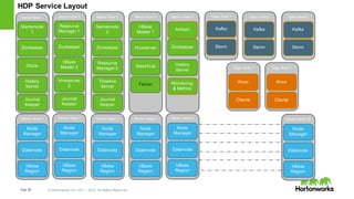 Page 69 © Hortonworks Inc. 2011 – 2015. All Rights Reserved
Ingest Node 1Master Node 4
StormHiveserver
WebHCat
Falcon
Worker Node 1
Node
Manager
Datanode
hBase
Region
Worker Node 2
Node
Manager
Datanode
hBase
Region
Worker Node 3
Node
Manager
Datanode
hBase
Region
Worker Node 4
Node
Manager
Datanode
hBase
Region
Worker Node 5
Node
Manager
Datanode
hBase
Region
hBase
Master 1
Master Node 3Master Node 2Master Node 1
Namenode
1
Zookeeper
Oozie
Zookeeper
Namenode
2
Resource
Manager 1
Zookeeper
History
Server
Timeline
Server
Hiveserver
2
Journal
Keeper
Journal
Keeper
Journal
Keeper
Resource
Manager 2
hBase
Master 2
Kafka
Master Node 5
Zookeeper
History
Server
Ambari
Monitoring
& Metrics
Worker Node 32
Node
Manager
Datanode
hBase
Region
Ingest Node 2
Storm
Kafka
Ingest Node 3
Storm
Kafka
Edge Node 1
Clients
Knox
Edge Node 1
Clients
Knox
HDP Service Layout
 