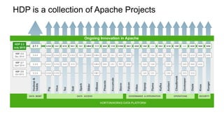 HDP is a collection of Apache Projects
HORTONWORKS DATA PLATFORM
Hadoop&
YARN
Flume
Oozie
Pig
Hive
Tez
Sqoop
Cloudbreak
Ambari
Slider
Kafka
Knox
Solr
Zookeeper
Spark
Falcon
Ranger
HBase
Atlas
Accumulo
Storm
Phoenix
4.10.2
DATA MGMT DATA ACCESS GOVERNANCE & INTEGRATION OPERATIONS SECURITY
HDP 2.2
Dec 2014
HDP 2.1
April 2014
HDP 2.0
Oct 2013
HDP 2.2
Dec 2014
HDP 2.1
April 2014
HDP 2.0
Oct 2013
0.12.0 0.12.0
0.12.1 0.13.0 0.4.0
1.4.4 1.4.4 3.3.23.4.5
0.4.00.5.0
0.14.0 0.14.0 3.4.6 0.5.0 0.4.00.9.30.5.2
4.0.04.7.2
1.2.1 0.60.0 0.98.4 4.2.0 1.6.1 0.6.0 1.5.21.4.5 4.1.01.7.0
1.4.0 1.5.1 4.0.0
1.3.1
1.5.1 1.4.4 3.4.5
1.3.1
2.2.0
2.4.0
2.6.0
2.7.1 1.4.6 1.0.0 0.6.0 0.5.02.1.00.8.2 3.4.61.5.25.2.1 0.80.0 1.1.1 0.5.01.7.04.4.0 0.10.0 0.6.10.7.01.2.10.15.0
HDP 2.3
July 2015
4.2.0
Ongoing Innovation in Apache
0.96.1
0.98.0 0.9.1
0.8.1
 