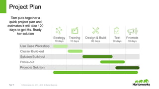 Page 74 © Hortonworks Inc. 2011 – 2015. All Rights Reserved
Project Plan
Strategy
10 days
Training
10 days
Design & Build
60 days
Test
30 days
Promote
10 days
Use Case Workshop
Cluster Build-out
Solution Build-out
Prove-out
Promote Solution
Tam puts together a
quick project plan and
estimates it will take 120
days to get Ms. Brady
her solution
 