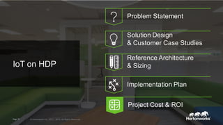 IoT on HDP
Problem Statement
Reference Architecture
& Sizing
Solution Design
& Customer Case Studies
Implementation Plan
Page 76 © Hortonworks Inc. 2011 – 2015. All Rights Reserved
Project Cost & ROI
 