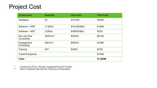 Project Cost
Component Quantity Unit Cost Total Cost
Hardware 44 $10,000 $440K
Software – HDP 11 SKUs $18,000/SKU $198K
Software – HDF 2 SKUs $36000/SKU $72K
Dev and Test
Consulting
3040 hrs* $300/hr $912K
Engagement
Consulting
360 hrs* $300/hr $108K
Training 30** $2500 $75K
Travel & Expense $100K
Total $1.885M
* 4 resources x 8 hrs x 95 days, engagementmgr for 45 days
** Admin,Analyst & Data Science Training for 30 associates
 