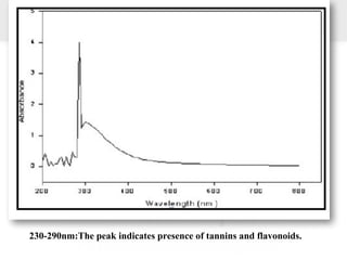 230-290nm:The peak indicates presence of tannins and flavonoids.
 