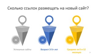 Сколько ссылок размещать на новый сайт?
19
02
01 03
Возраст 3-5+ лет
Успешные сайты Среднее за 6 и 12
месяцев
 