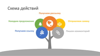 Схема действий
34
Отправляем заявку
Находим предложение
Пишем комментарий
Получаем ссылку
Получаем рассылку
 