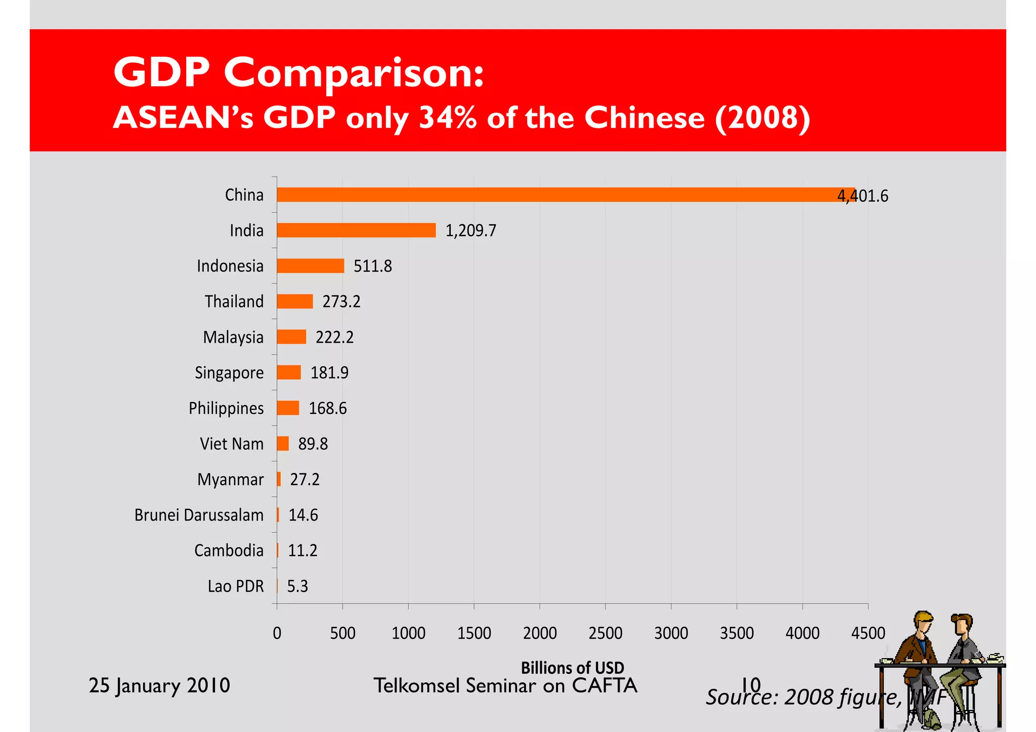 GDP Comparison:
  ASEAN’s GDP only 34% of the Chinese (2008)

                China                                                                                   4,401.6
                India                                 1,209.7
            Indonesia                      511.8
             Thailand               273.2
             Malaysia              222.2
           Singapore               181.9
           Philippines         168.6
            Viet Nam          89.8
            Myanmar          27.2
    Brunei Darussalam        14.6
           Cambodia          11.2
             Lao PDR         5.3

                         0           500       1000    1500     2000     2500     3000    3500   4000    4500
                                                                Billions of USD
25 January 2010                              Telkomsel Seminar on CAFTA                     10
                                                                                         Source: 2008 figure, IMF
 