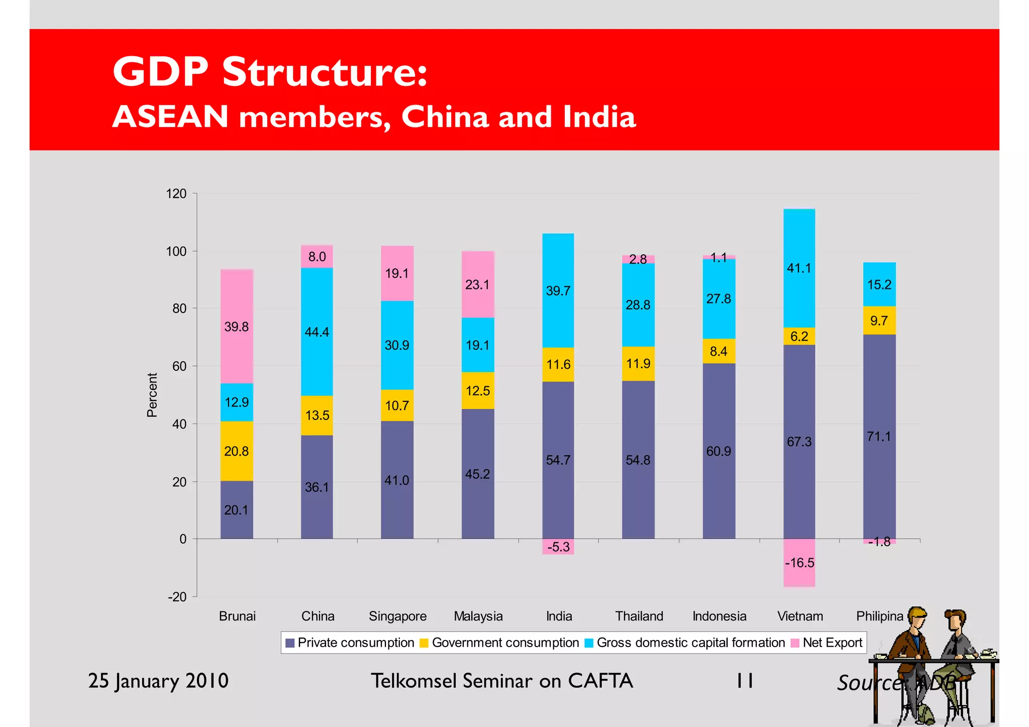 GDP Structure:
  ASEAN members, China and India

                120



                100             8.0                                                               1.1
                                                                                    2.8
                                             19.1                                                                 41.1
                                                          23.1        39.7                                                       15.2
                                                                                   28.8          27.8
                80
                      39.8                                                                                                       9.7
                                44.4                                                                              6.2
                                             30.9         19.1                                    8.4
                60                                                    11.6         11.9
      Percent




                                                          12.5
                      12.9                   10.7
                                13.5
                40
                                                                                                                  67.3           71.1
                      20.8                                                                       60.9
                                                                      54.7         54.8
                                             41.0         45.2
                20              36.1
                      20.1

                 0                                                                                                               -1.8
                                                                       -5.3
                                                                                                              -16.5

                -20
                      Brunai   China      Singapore      Malaysia     India       Thailand     Indonesia     Vietnam        Philipina

                               Private consumption    Government consumption   Gross domestic capital formation     Net Export


25 January 2010                           Telkomsel Seminar on CAFTA                                    11               Source: ADB
 