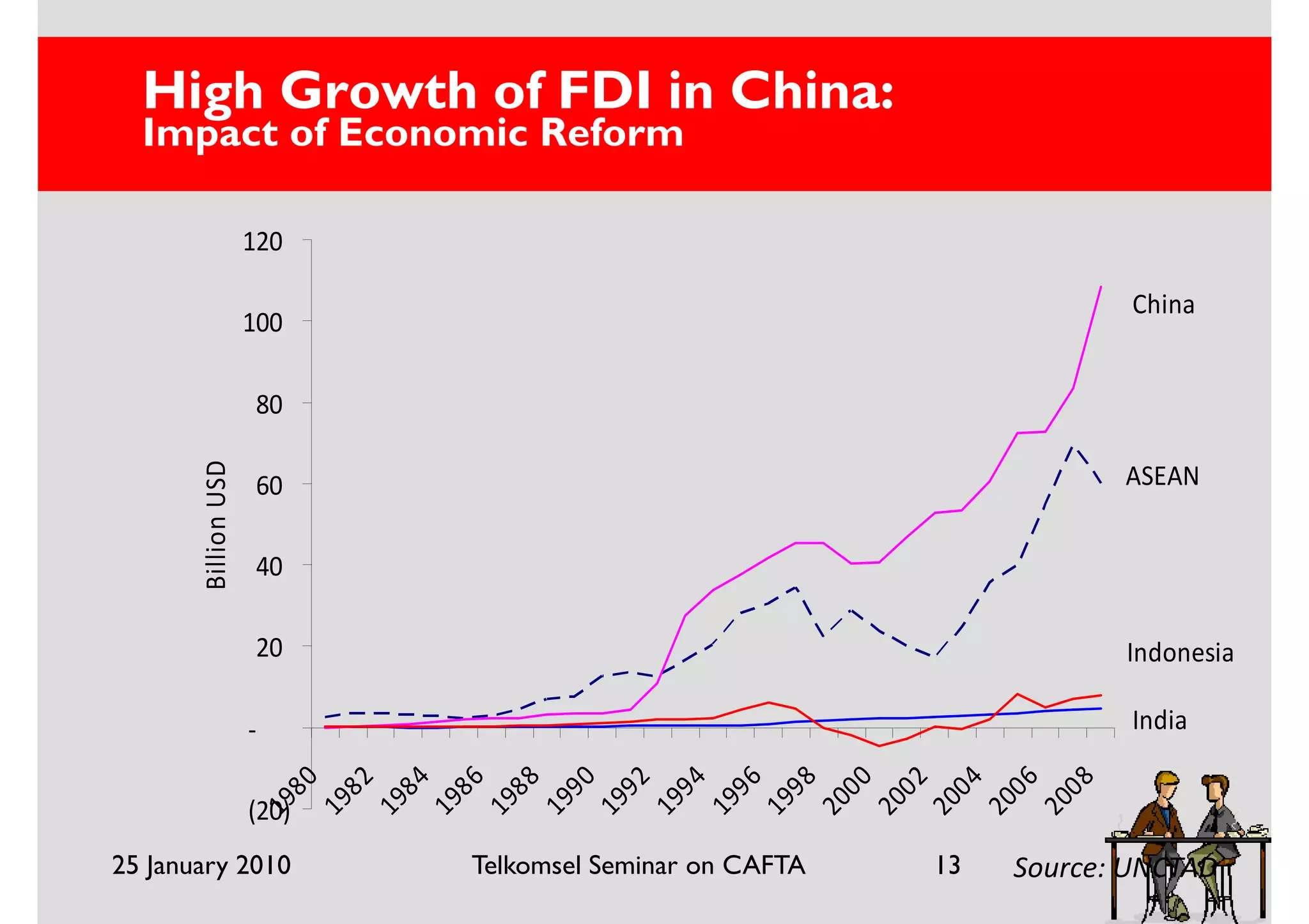 High Growth of FDI in China:
  Impact of Economic Reform

                     120

                                                                                                               China
                     100

                      80
       Billion USD




                      60                                                                                       ASEAN


                      40

                      20                                                                                       Indonesia

                     -                                                                                         India
                          80
                                82
                                      84
                                           86
                                                 88
                                                       90
                                                            92
                                                                  94
                                                                        96
                                                                             98
                                                                                   00
                                                                                         02
                                                                                              04
                                                                                                    06
                                                                                                          08
                         19
                               19
                                     19
                                          19
                                                19
                                                      19
                                                           19
                                                                 19
                                                                       19
                                                                            19
                                                                                  20
                                                                                        20
                                                                                             20
                                                                                                   20
                                                                                                         20
                     (20)
25 January 2010                                Telkomsel Seminar on CAFTA                     13    Source: UNCTAD
 