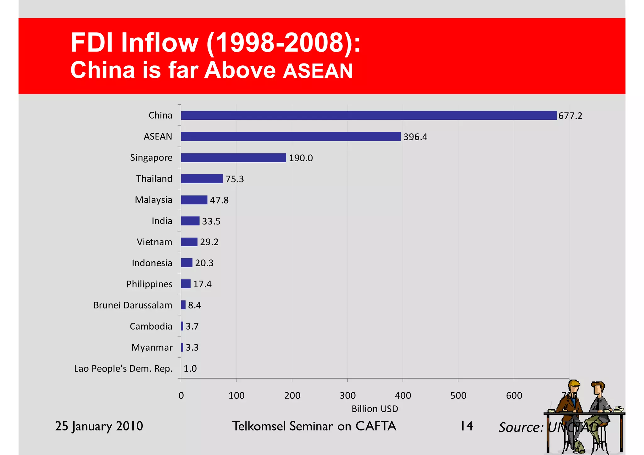 FDI Inflow (1998-2008):
  China is far Above ASEAN
                   China                                                                           677.2

                  ASEAN                                                      396.4

               Singapore                               190.0

                Thailand                     75.3

                Malaysia                47.8

                    India             33.5

                Vietnam               29.2

               Indonesia          20.3

              Philippines        17.4

       Brunei Darussalam        8.4

               Cambodia         3.7

               Myanmar          3.3

   Lao People's Dem. Rep.   1.0

                            0                100       200      300         400      500    600    700
                                                                  Billion USD
25 January 2010                                Telkomsel Seminar on CAFTA             14   Source: UNCTAD
 